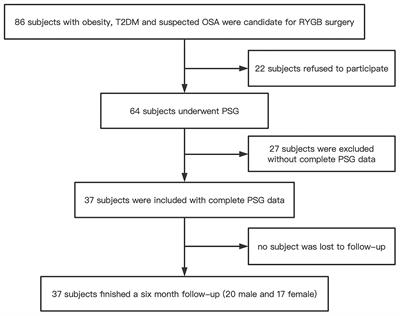 Metabolomics Analysis on Obesity-Related Obstructive Sleep Apnea After Weight Loss Management: A Preliminary Study